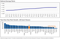 National Average Rents January 2017