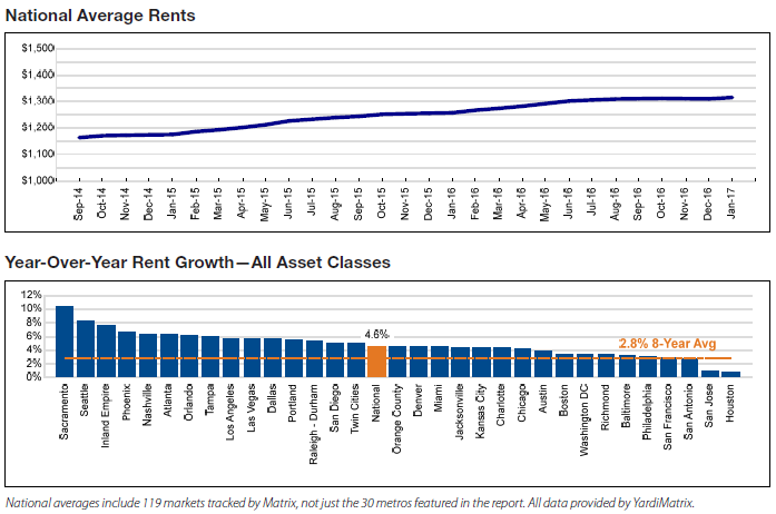 National Average Rents January 2017