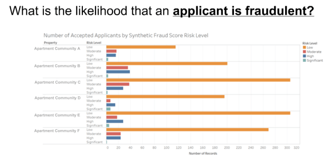 Predictive analytics can be used to compare properties' levels of synthetic-fraud risk, among other factors.