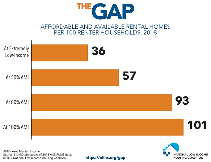 Courtesy National Low Income Housign Coalition