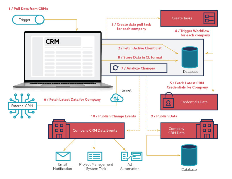 Ad Automation: Behind the scenes. An in-depth look into how ad automation works.