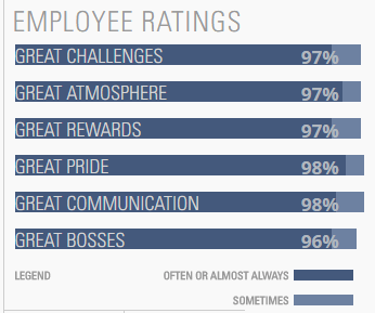 Camden results from Great Place to Work's survey. -Courtesy Great Place To Work