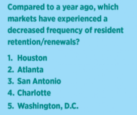 Source: National Apartment Association Q2 Market Momentum survey