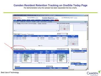 Company: Camden Property Trust Purpose: To improve resident retention company-wide. Established: 2007 Cost: $18,000 Notable: Technology has helped maintain 95 percent occupancy; allows better management of turnover in conjunction with revenue management.