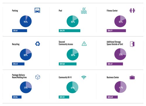 The National Multifamily Housing Council and Kingsley Associates surveyed approximately 120,000 renters at 3,280 apartment communities nationwide to gauge their interest in specific communal amenities. In the selection of amenities above, the percentages shown represent those residents who said they were “interested” or “very interested” in that amenity; the dollar figures indicate how much more in rent those who were interested or very interested would expect to pay for that amenity. More survey information, including the many additional amenities that respondents are drawn to, is available at www.nmhc.org/residents.