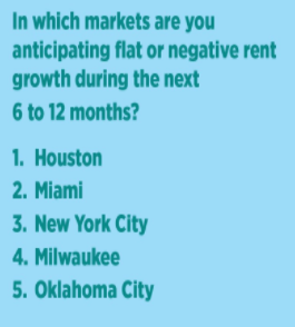 Source: National Apartment Association Q3 Market Momentum survey