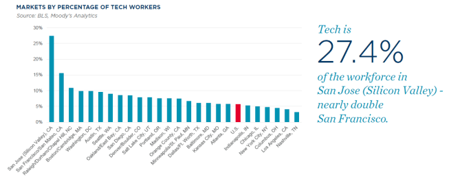 Courtesy Cushman & Wakefield