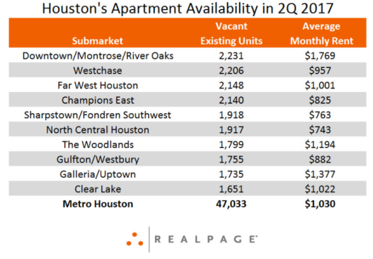 Courtesy RealPage