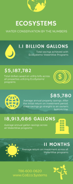 Analyzing data on water and utility usage can result in large savings per project.