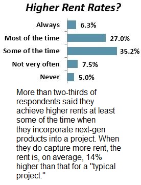Using high-performing, next-generation products presents an opportunity to raise rents, on average, 14%.