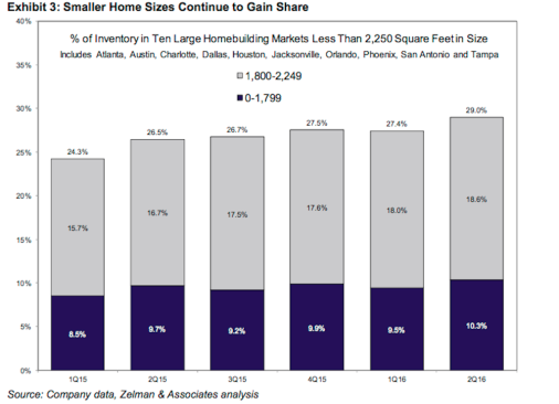 With permission from Zelman & Associates