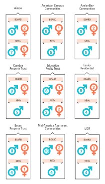Outnumbered: According to a study commissioned by MFE, at many of the leading multifamily REITs, women are even more sparsely represented as named executive officers (NEOs) than they are as board members.