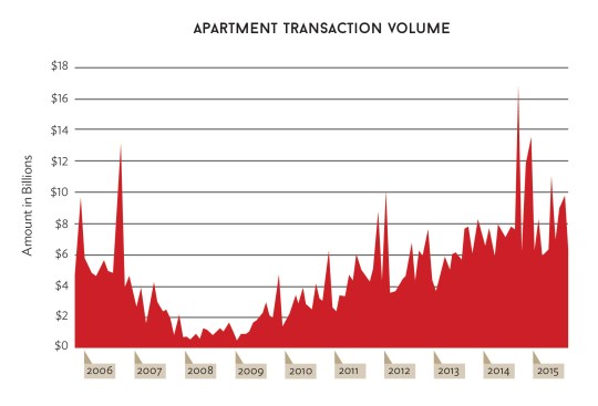 Source: Real Capital Analytics