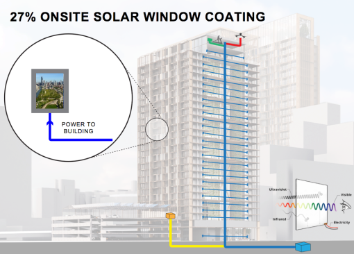 Through thoughtful data analysis, the 2018 Concept Community project arrived at 27% solar glazing on the windows.