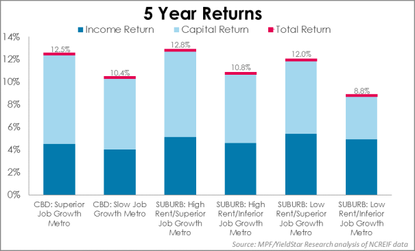 The distribution of income and capital returns over the past five years in each investment category.
