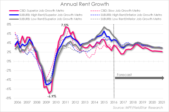 The annual rates of rent growth in each category over the past ten years.