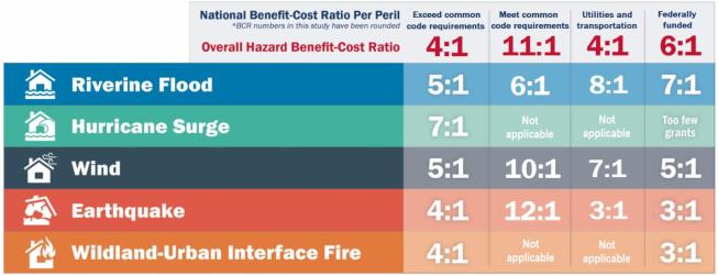 Benefit-cost ratio by hazard and mitigation measure
