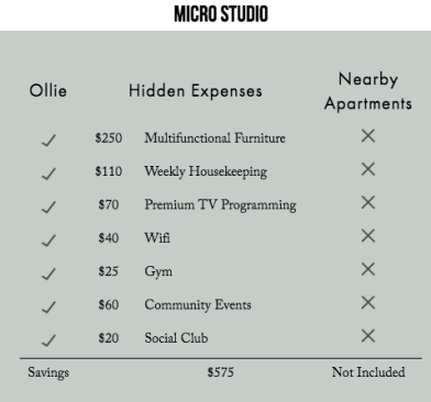 Ollie tells residents they can save up to 20% versus other apartments.