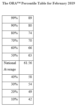 Across all properties tracked in the ORA Power Rankings, the average ORA score was 61.56 in February 2019, and properties in the 99th percentile scored 89 or above.