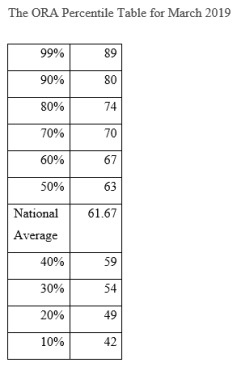 Across all properties tracked in the ORA Power Rankings, the average ORA score was 61.67 in March 2019, and properties in the 99th percentile scored 89 or above.