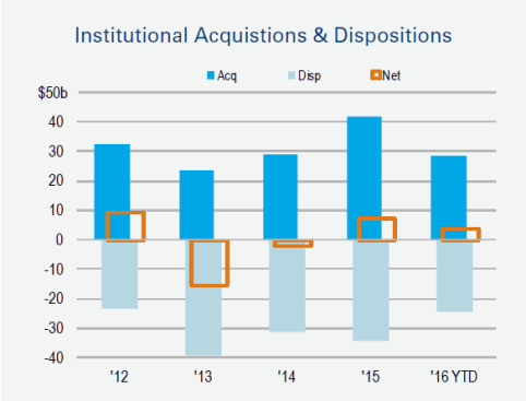 RCA Institutional Acquisitions & Dispositions Q3 2016