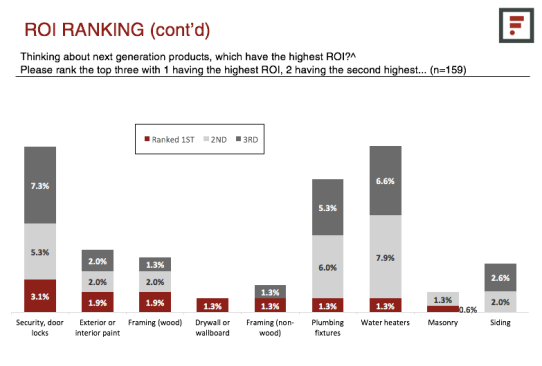 Respondents ranked the next-gen products with the highest ROI, organized in this chart by those ranked first.