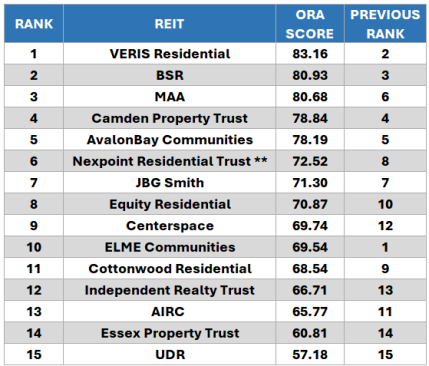 ** Properties are managed by BH Management