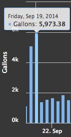 H20 Pro's dashboard helps identify a leak at this property, where water usage jumped to nearly 6,000 gallons in a day.