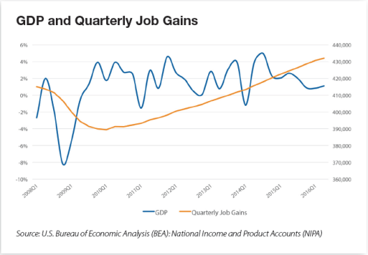 GDP and Quarterly Job Gains - Yardi Matrix National Multifamily Outlook Fall 2016