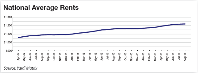 National Average Rents - Yardi Matrix National Multifamily Outlook Fall 2016